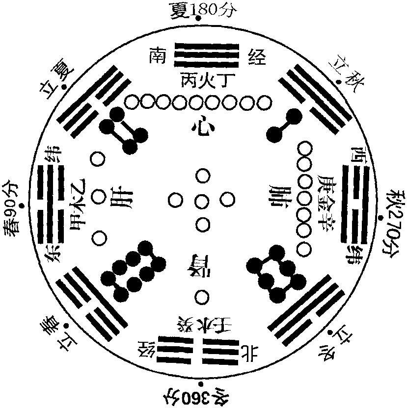 二十一、六气月份的划分